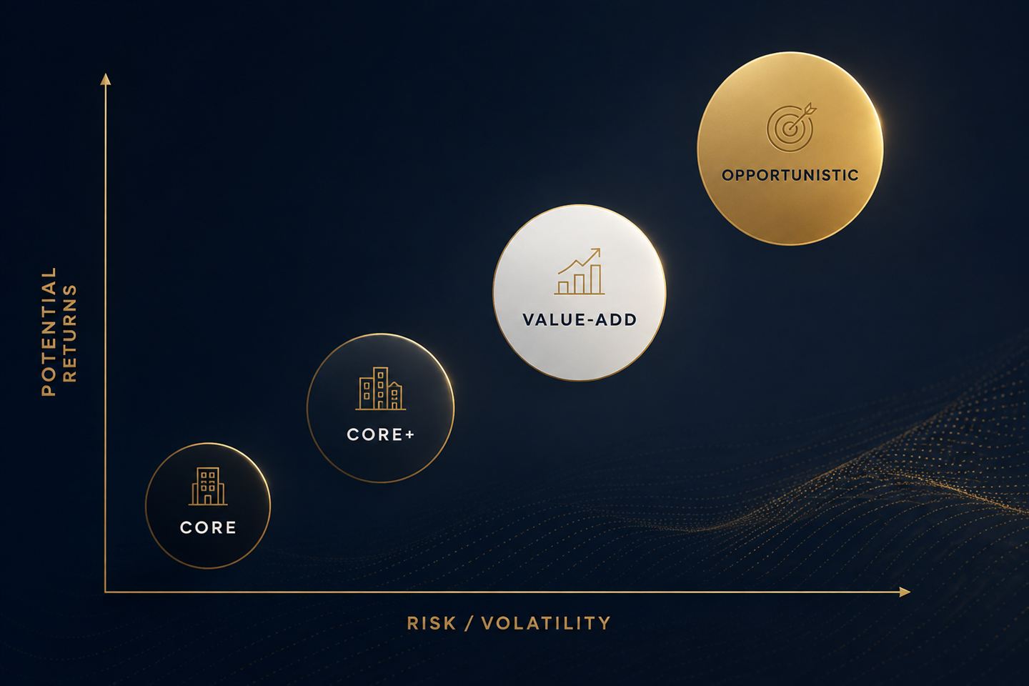 The real estate risk-return spectrum: Core, Core Plus, Value-Add, Opportunistic.